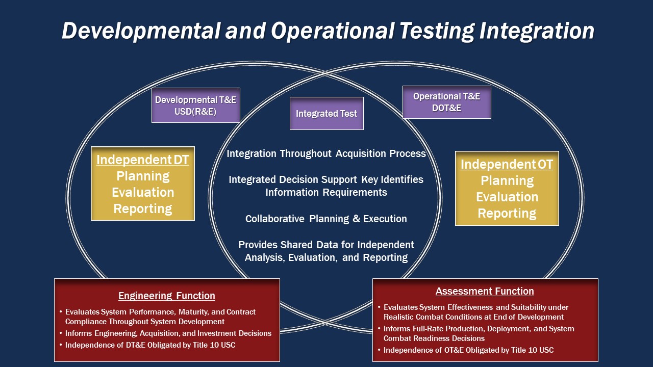 Dev and Operational Testing Integration
