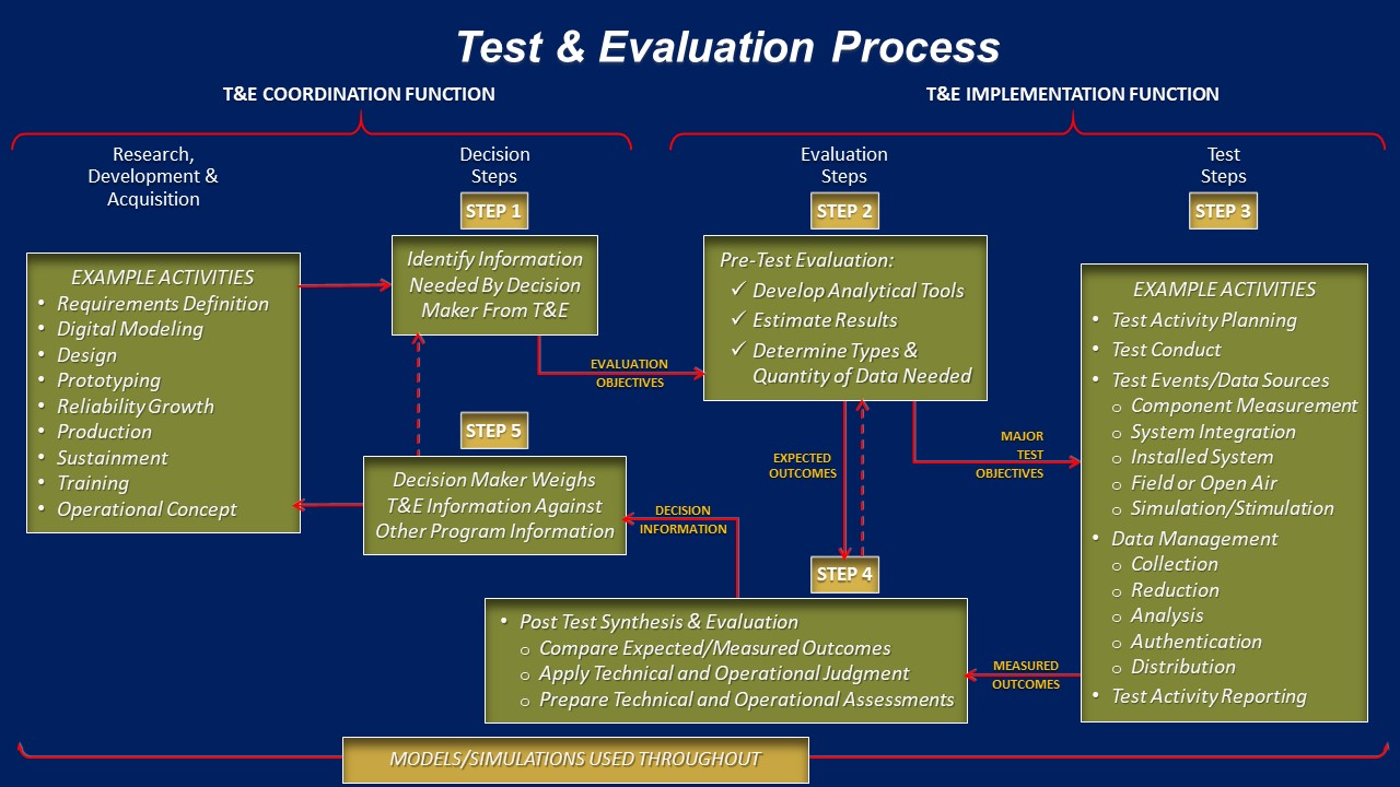 Graphic for Test & Evaluation Process