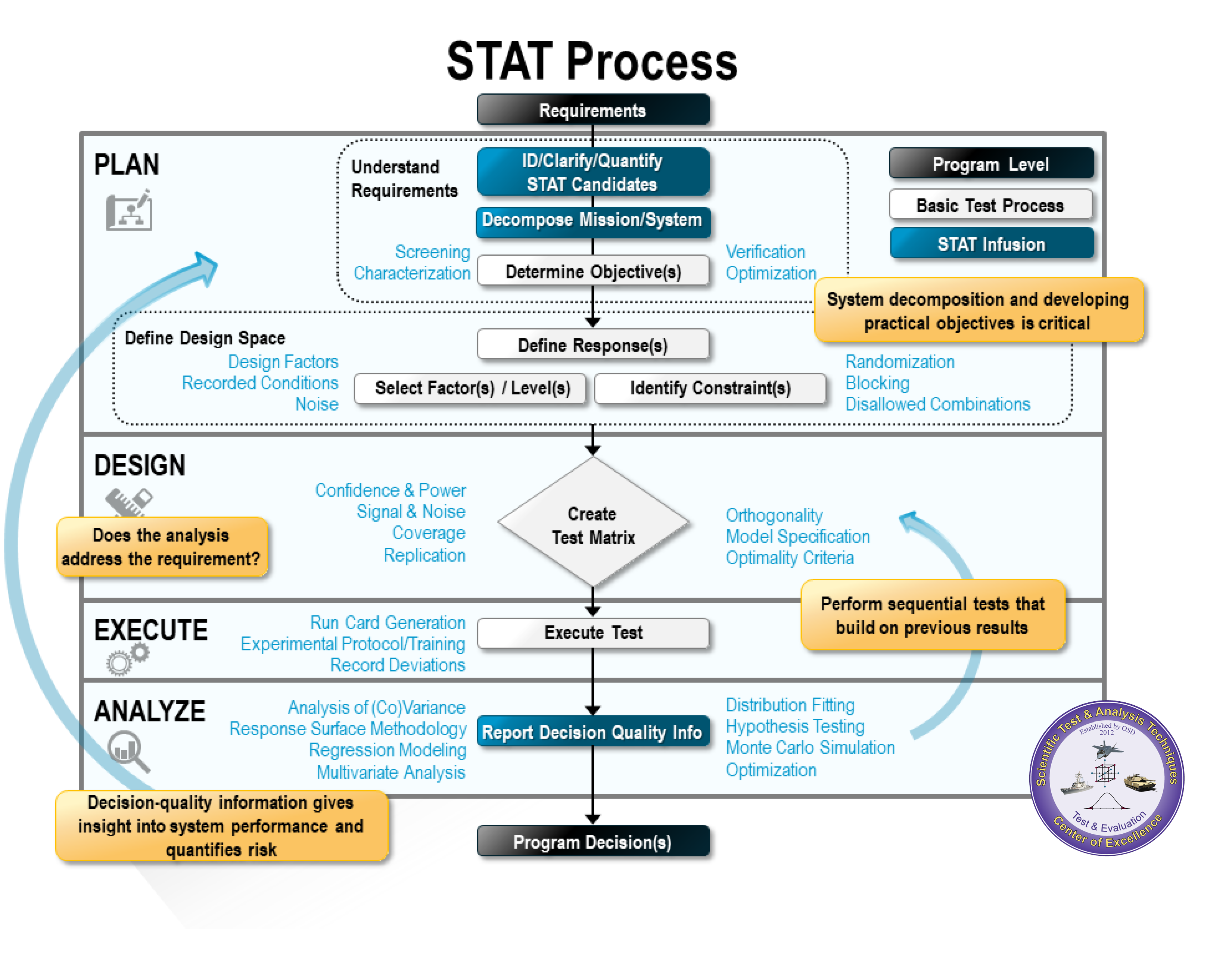 STAT COE STAT Process