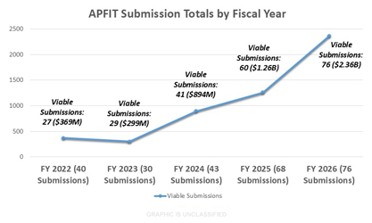 APFIT-SUBMISSIONS-TOTALS-BY-FY26-thumbnail