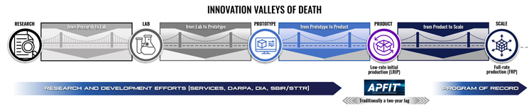 Image of innovation Valleys of Death