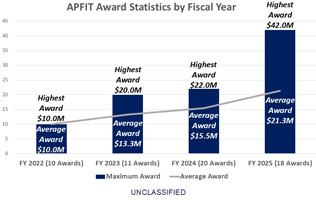 APFIT Award Statistics by Fiscal Year 2025
