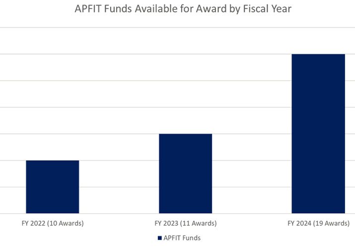 APFIT Funds Available for Award by Fiscal Year